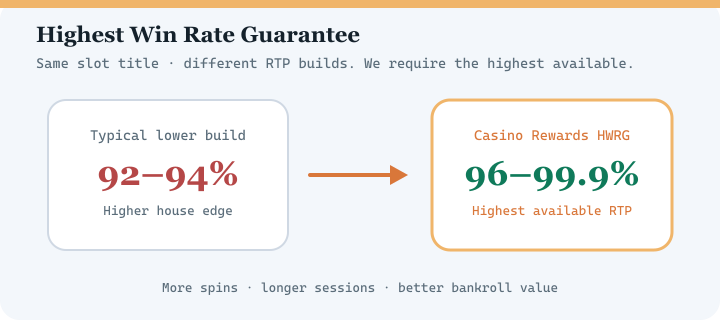 Diagram comparing typical lower RTP casino versions with Casino Rewards Highest Win Rate Guarantee at 96 to 99.9 percent RTP