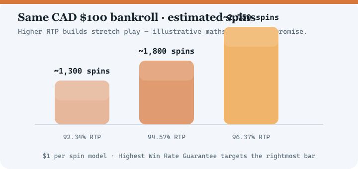 Bar chart comparing estimated spins at 92.34 percent, 94.57 percent and 96.37 percent RTP for a 100 dollar bankroll